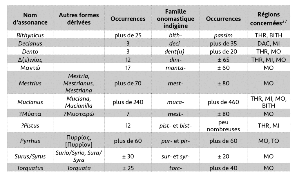 Tableau des noms d’assonance thrace, bâtis sur des radicaux grecs et latins correspondant formellement à des radicaux thraces.