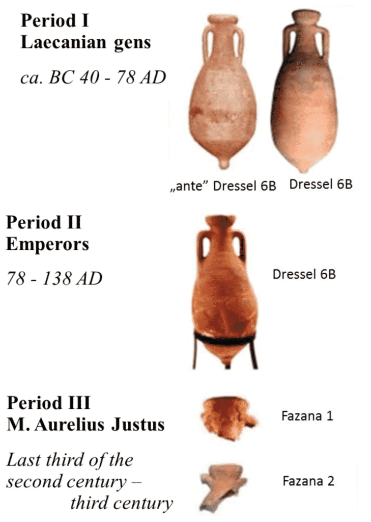Chronology of the Dressel 6B amphorae.