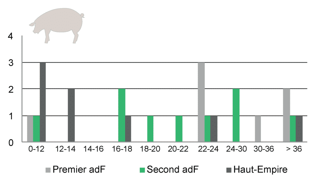 Distribution des âges d’abattage (en mois) chez les suidés selon les périodes.