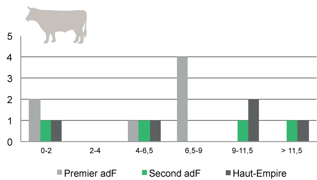 Distribution des âges d’abattage (en années) chez les bovinés selon les périodes.