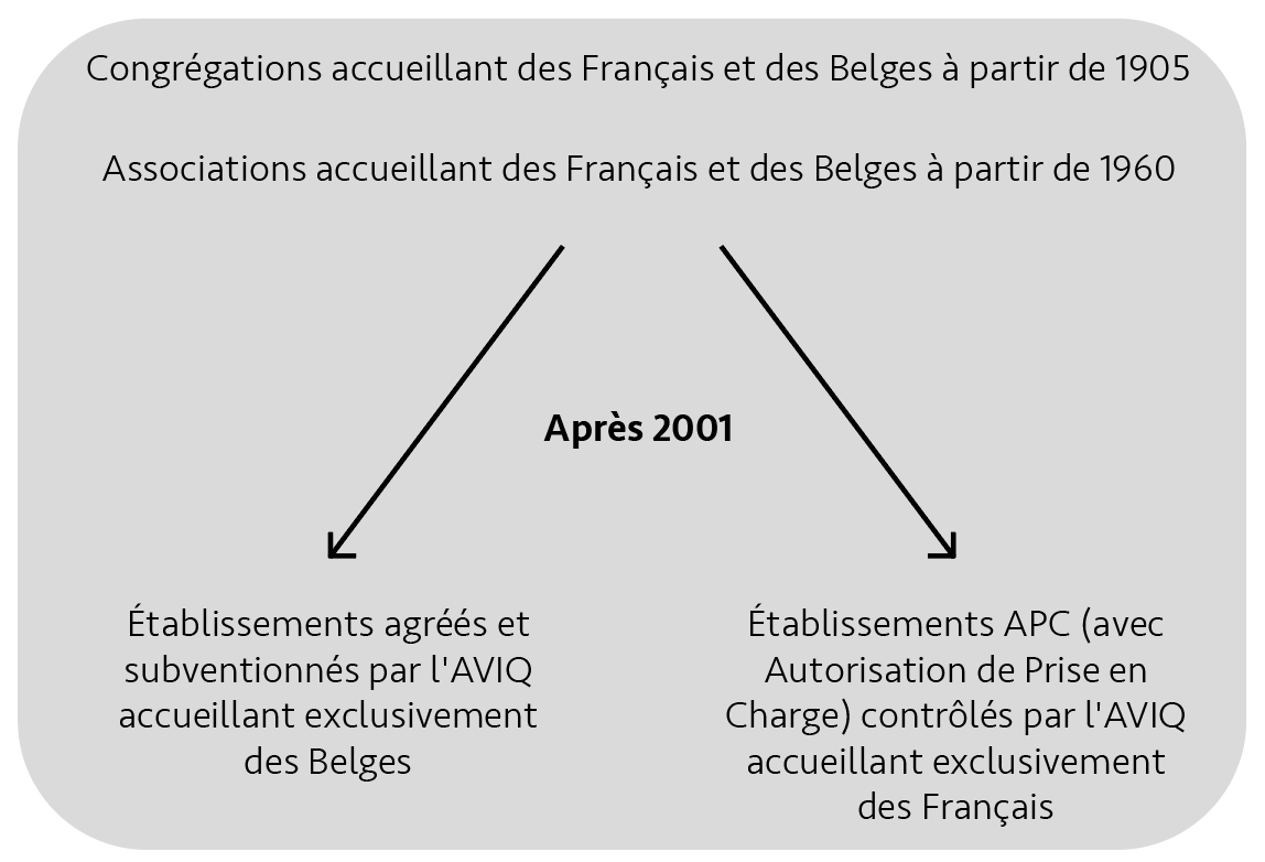Histoire de la prise en charge de Français en situation de handicap en Belgique
