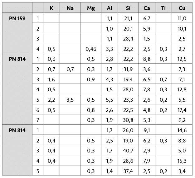 Fig. 7. Nauportus. EDS results for the blue nodules.