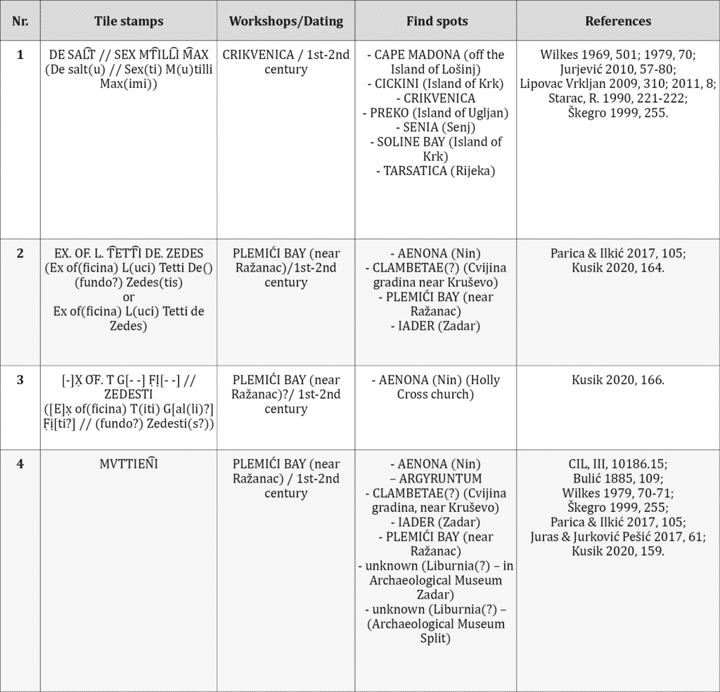 Table 1. Tile stamps associated with verified workshops.