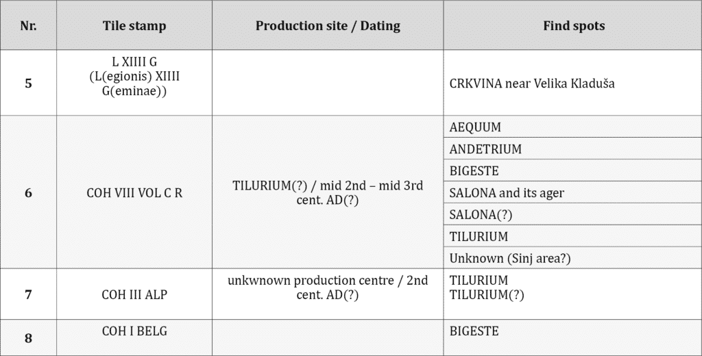 Table 3. Part 2. Stamps of military units (data compiled after Tončinić 2009, 1447-1456; Tončinić et al. 2011, 361-365; Škegro 1991, 224; cf. also Miletić 2011, 264-271)