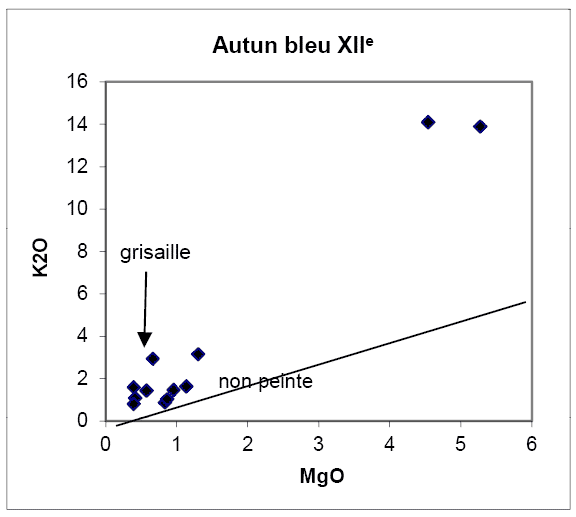 Autun, analyse du verre plat bleu. © B. Velde.
