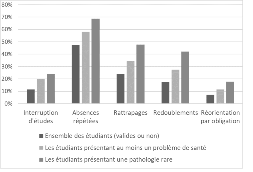 Comparaison de la fréquence des évènements intervenus 
durant le parcours universitaire des étudiants 
en fonction de leurs problématiques de santé (Sivilotti, 2019).