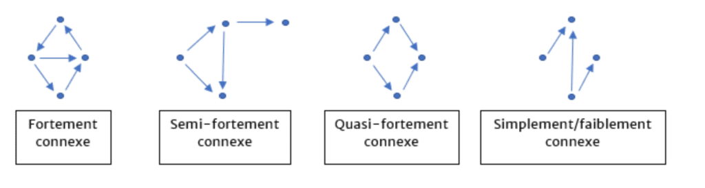 Représentation schématique d’exemples de graphes plus ou moins connexes réalisés à partir des explications de Flament (1965).