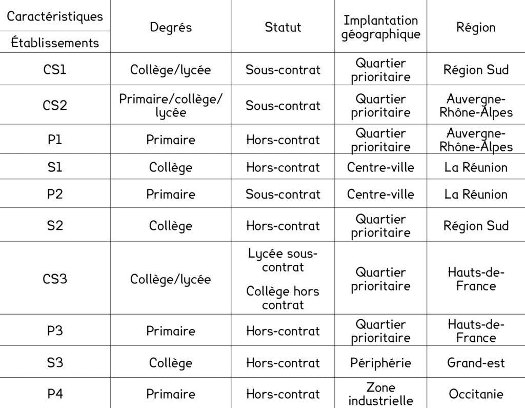 Tableau 1. Caractéristiques des établissements de l’échantillon.