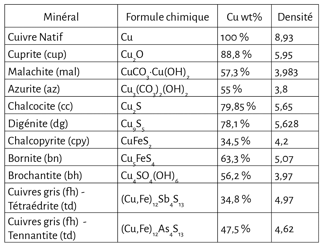 Densités prises en compte pour les principaux minéraux de cuivre (la densité prise en compte correspond à l’ensemble de l’assemblage décrit dans les proportions publiées).