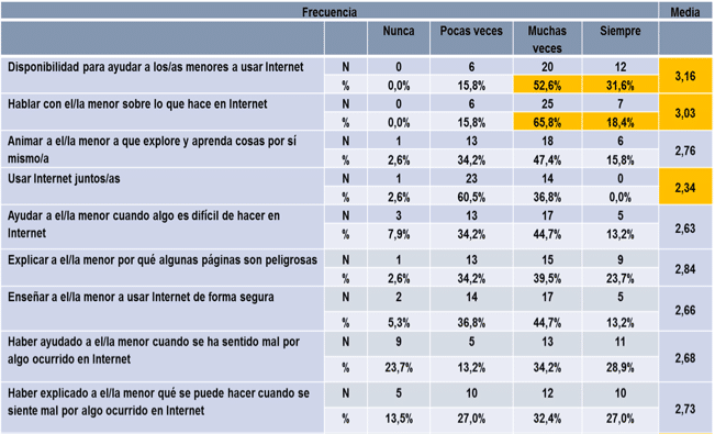 Tabla 2. Ayuda y Acompañamiento de educadores/as en el uso 
de los medios digitales de los/as menores: análisis de frecuencias. 