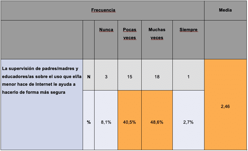 Tabla 3. Valoración de educadores/as sobre el Grado de Eficacia 
de la mediación digital de educadores y progenitores.