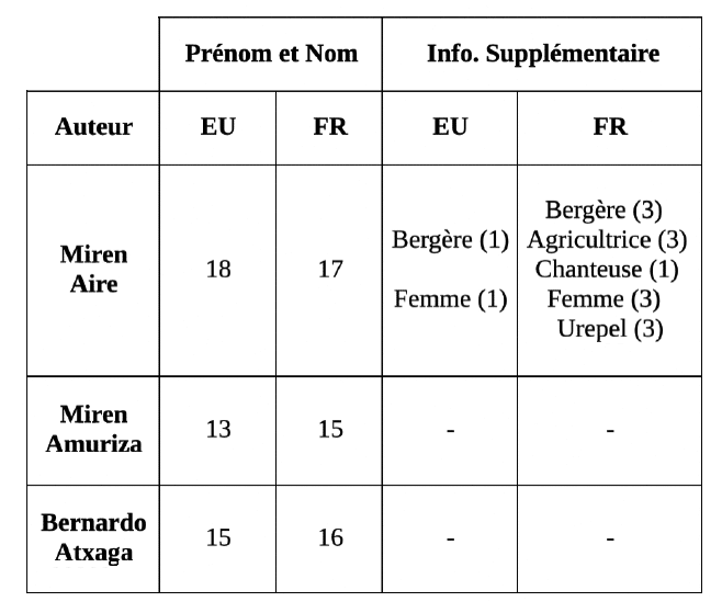 Tableau 1. Citation des auteurs.