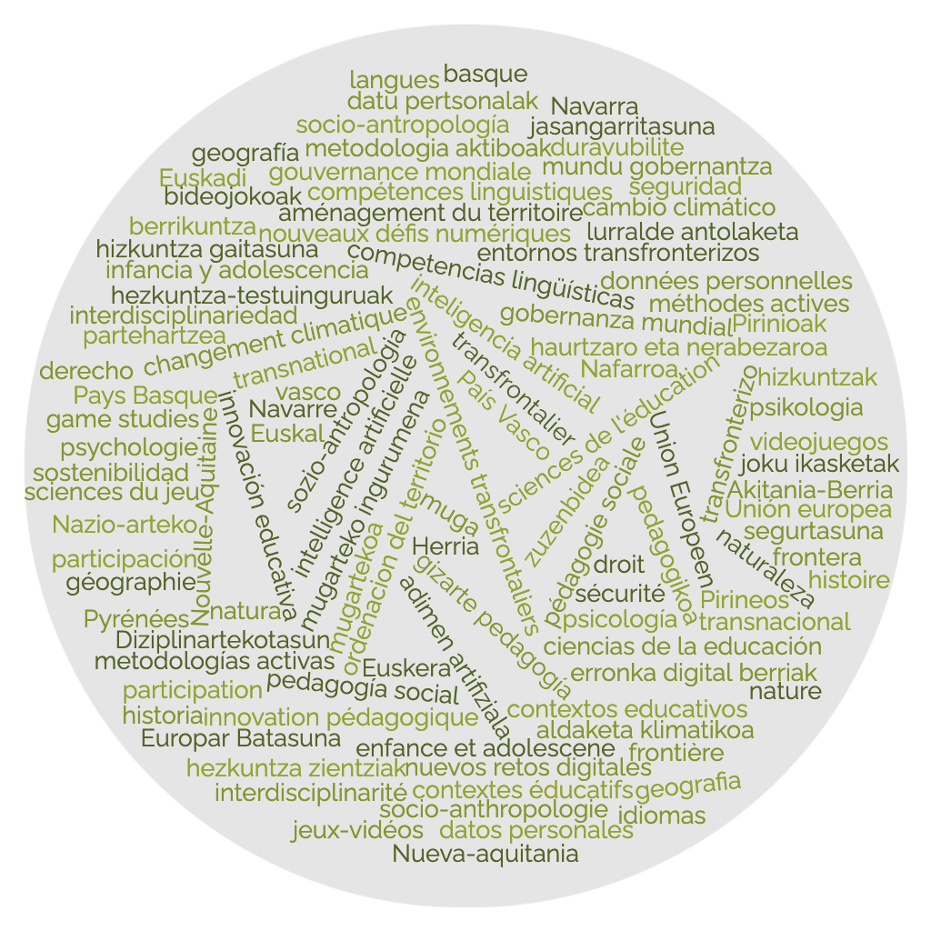 mots clés de la publication : mugarteko ingurumena; environnements transfrontaliers; entornos transfronterizos; aldaketa klimatikoa; changements climatique; cambio climático; hezkuntza-testuinguruak; contextes éducatifs, contextos educativos; erronka digital berriak; nouveaux défis numériques; nuevos retos digitales; Euskadi; Akitania-Berria; Nouvelle-Aquitaine; Nueva-aquitania; Nafarroa; Navarre; Navarra; Euskal Herria; Pays Basque; País Vasco; Pirinioak; Pyrénées; Pirineos ; Europar Batasuna; Union Europeen; Unión europea; Euskera; basque; vasco; mugartekoa; transfrontalier; transfronterizo; Nazio-arteko; transnational; transnacional; muga; frontière; frontera; Diziplinartekotasun; interdisciplinarité; interdisciplinariedad; lurralde antolaketa; aménagement du territoire; ordenacion del territorio; geografia; géographie; geografía; historia; histoire; sozio-antropologia; socio-anthropologie; socio-antropología; psikologia; psychologie; psicología; gizarte pedagogía; pédagogie sociale; pedagogía social; hezkuntza zientziak; sciences de l'éducation; ciencias de la educación; joku ikasketak; sciences du jeu; game studies; zuzenbidea; droit; derecho; berrikuntza pedagogikoa; innovation pédagogique.; innovación educativa; hizkuntza gaitasuna; compétences linguistiques; competencias lingüísticas; hizkuntzak; langues; idiomas; metodologia aktiboak; méthodes actives; metodologías activas; haurtzaro eta nerabezaroa; enfance et adolescene; infancia y adolescencia; partehartzea; participation; participación; adimen artifiziala; inteligencia artificial; intelligence artificielle; segurtasuna; sécurité; seguridad; mundu gobernantza; gouvernance mondiale; gobernanza mundial; datu pertsonalak; données personnelles; datos personales; jasangarritasuna; sostenibilidad; duravubilite; natura; nature; naturaleza; bideojokoak; jeux-vidéos; videojuegos