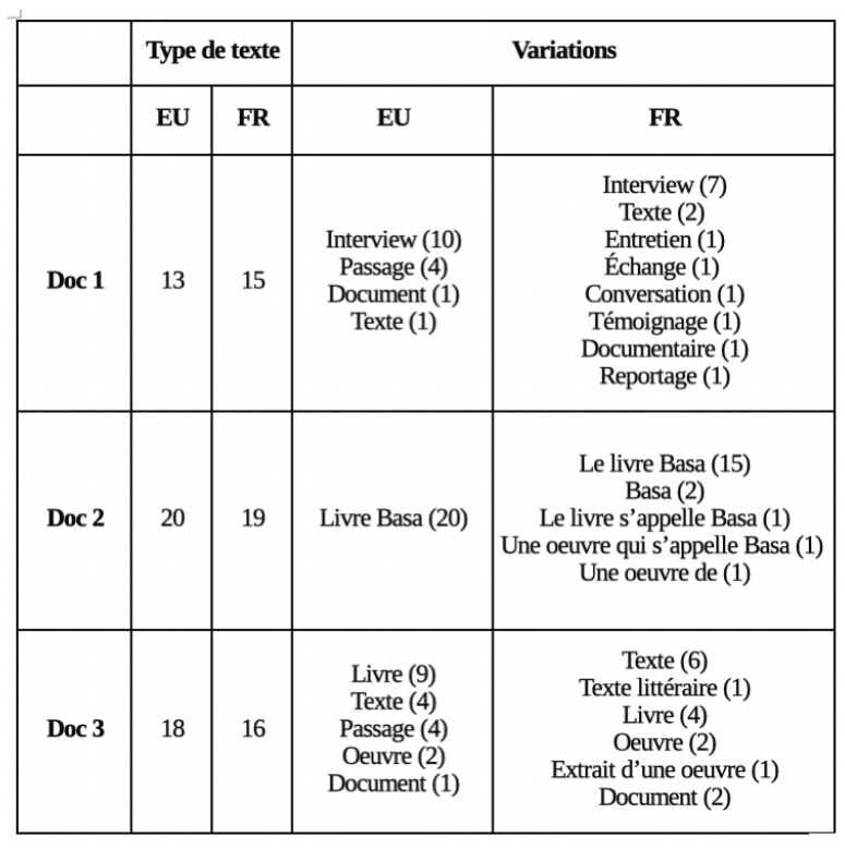 Tableau 2. Citation du type de document.