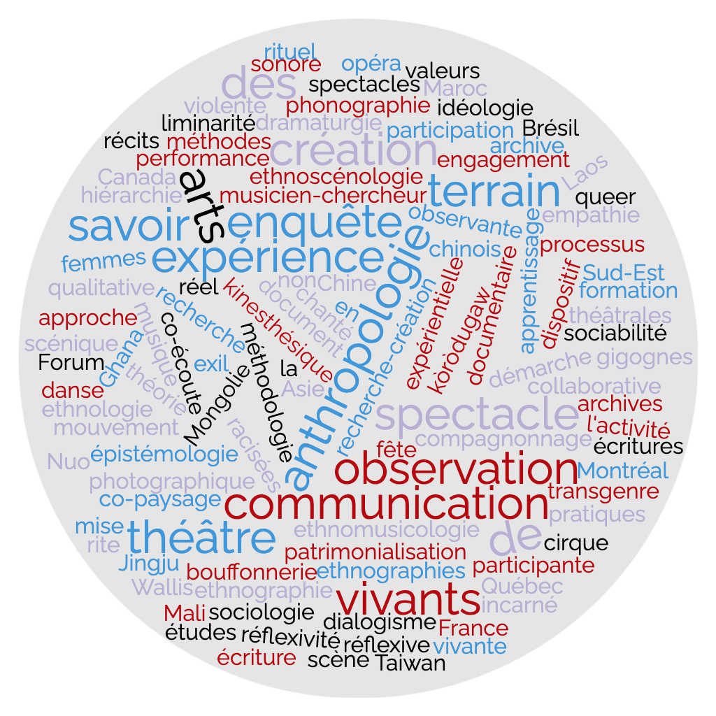 Les mots clés - Keywords 
arts vivants; spectacles vivants; arts du spectacle; études théâtrales; cirque; danse; théâtre; musique; performance; théâtre documentaire; Jingju; opéra chinois; théâtre chanté; Nuo kòròdugaw; théâtre Forum; bouffonnerie; fête; rituel; rite; anthropologie; anthropologie du mouvement; anthropologie des arts du spectacle; anthropologie de la communication; ethnoscénologie; ethnologie; ethnographie; sociologie des arts; ethnomusicologie; musicien-chercheur; patrimonialisation; démarche expérientielle; approche réflexive; méthodologie; épistémologie; méthodes; observation participante; participation observante; observation photographique; enquête collaborative; compagnonnage; réflexivité; sociabilité; empathie kinesthésique; document; ethnographies gigognes; expérience de formation; expérience de recherche qualitative; théorie de l'activité; hiérarchie de valeurs; apprentissage; engagement; enquête de terrain; terrain; archives; archive vivante; savoir incarné; savoir queer; recherche-création; dramaturgie sonore; co-paysage; écriture scénique; co-écoute; phonographie; écritures du réel; création; communication non violente; liminarité; dispositif; mise en scène; récits; pratiques; processus de création; idéologie; dialogisme; femmes racisées; transgenre; exil; Laos; Chine; Taiwan; Canada; France; Maroc; Mongolie; Brésil; Asie du Sud-Est; Québec; Montréal; Mali; Ghana; Wallis,