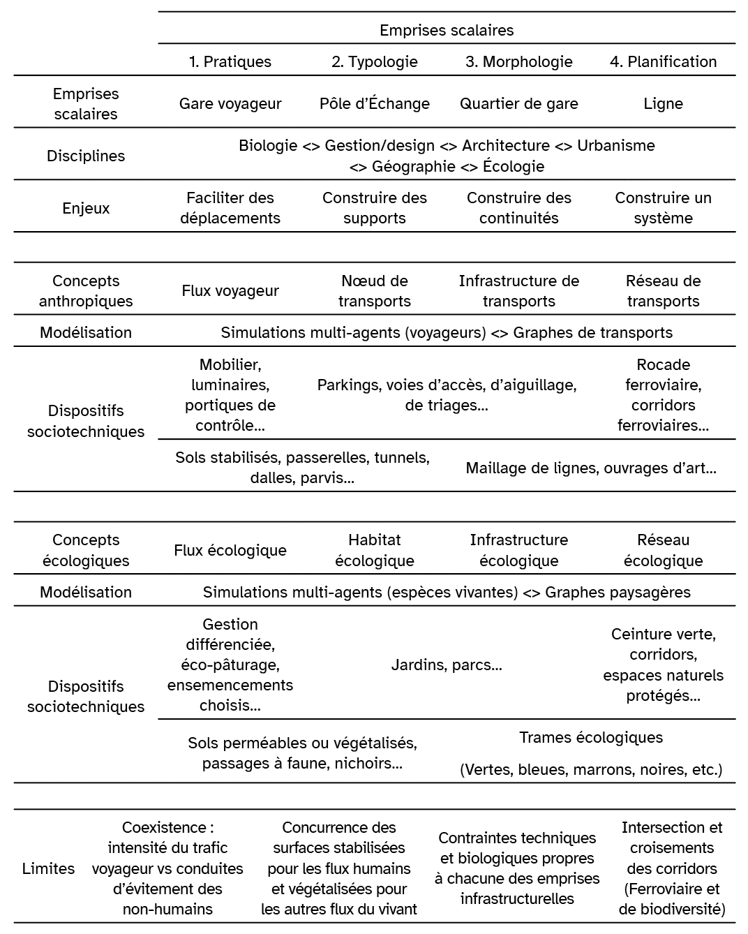 Tableau 1. Comparatif des convergences (et limites) scalaires, conceptuelles et sociotechniques
dans le rapprochement entre écologie du paysage et études des systèmes ferroviaires