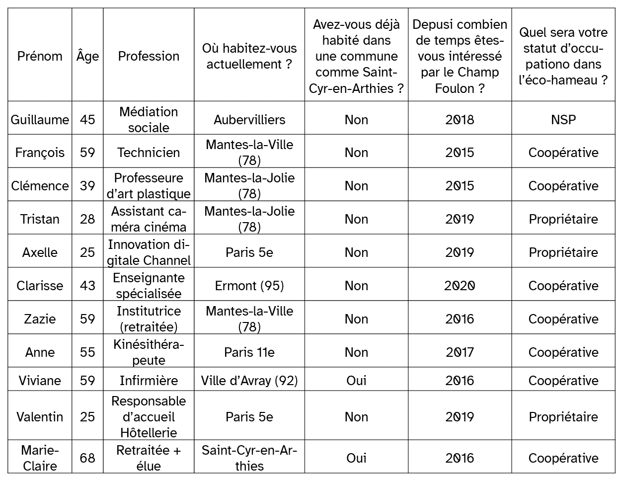 Figure 1. Profils des futurs habitants du Champ-Foulon rencontrés le 6 septembre 2020.