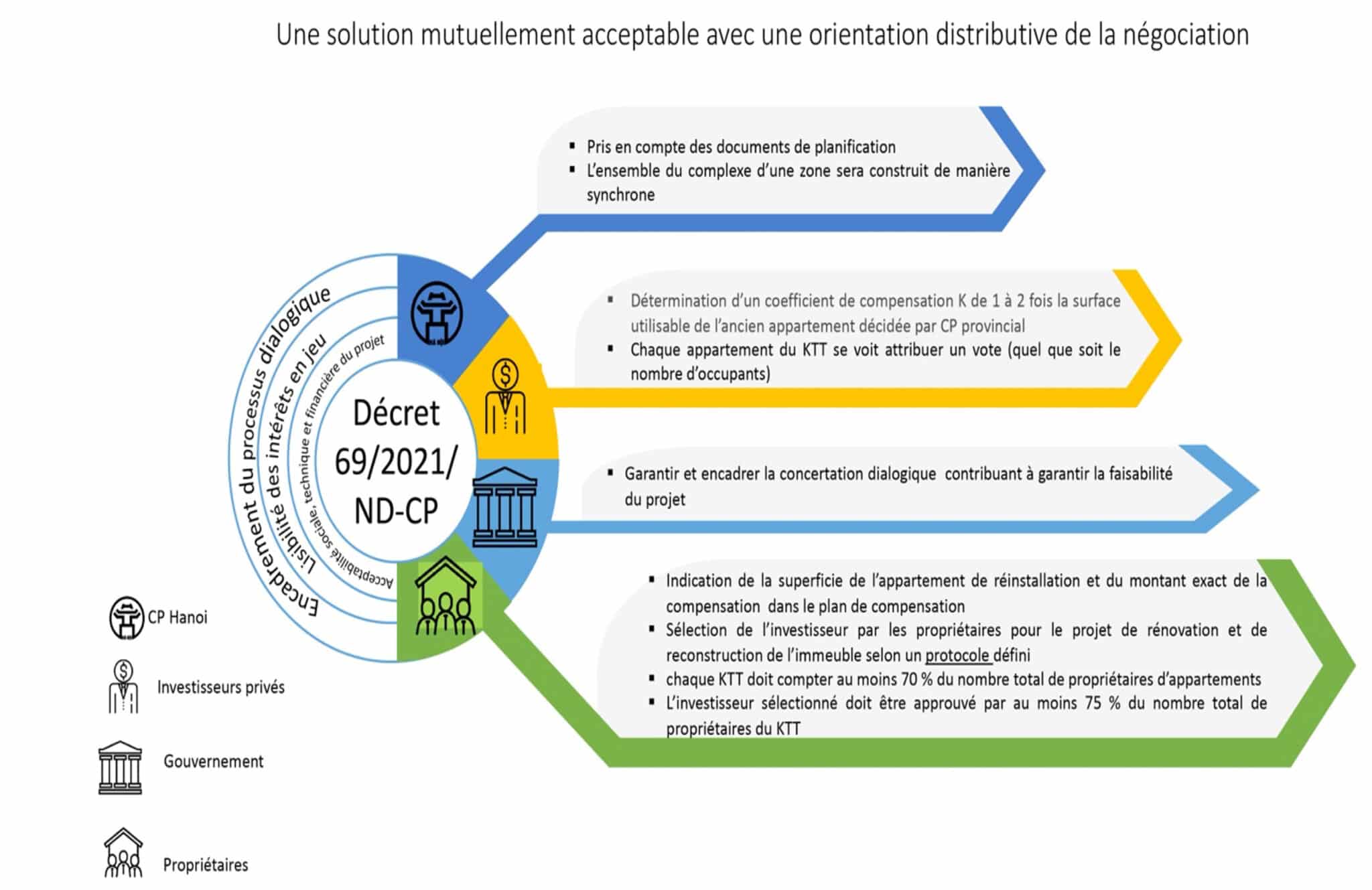 Figure 5. Une solution mutuellement acceptable avec une orientation distributive de la négociation. Réalisation : Helga-Jane Scarwell et Divya Leducq (2022).