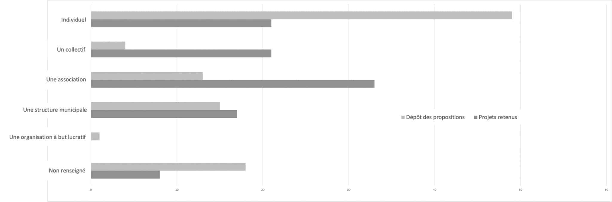 Figure 2. Budget participatif de Saint-Denis 2021-2022, répartition en pourcentage par type de contributeur des 281 propositions et des 24 projets retenus (Réalisation : S. Vaucelle ; 2024. Source : d’après données de la ville de Saint-Denis, plateforme https://jeparticipe.saint-denis.fr/ (consultée en janvier 2024).