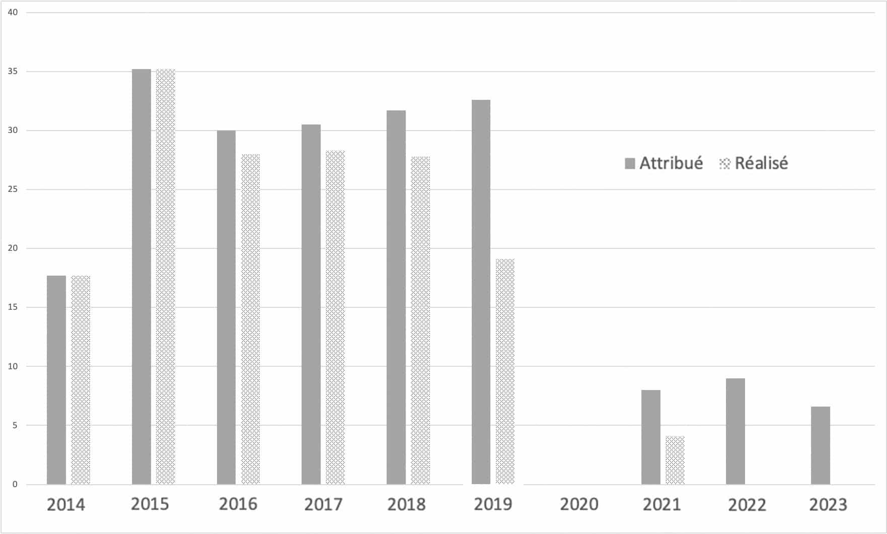 Figure 3. Projets « tout Paris » lauréats des éditions du budget participatif de la ville de Paris : budget cumulé alloué et réalisé en millions d’euros. (Réalisation : Sandrine Vaucelle, 2024 ; synthèse d’après données ville de Paris, base de données les budgets lauréats depuis 2014, plateforme Décider Paris consultée en janvier 2024).