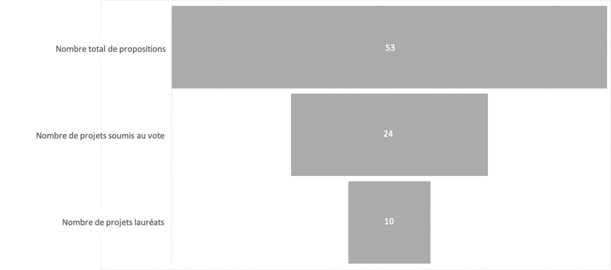 Figure 4. Propositions et projets du budget participatif 2023 d’Eau de Paris (Réalisation S. Vaucelle, 2024, d’après données Eau de Paris).